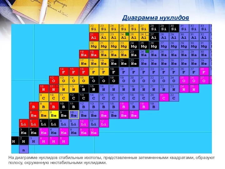 Диаграмма нуклидов На диаграмме нуклидов стабильные изотопы, представленные затемненными квадратами, образуют полосу, окруженную нестабильными нуклидами.