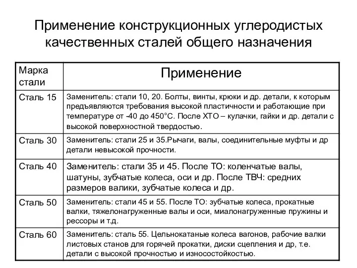 Применение конструкционных углеродистых качественных сталей общего назначения