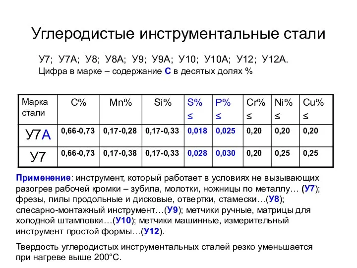 Углеродистые инструментальные стали У7; У7А; У8; У8А; У9; У9А; У10; У10А; У12;