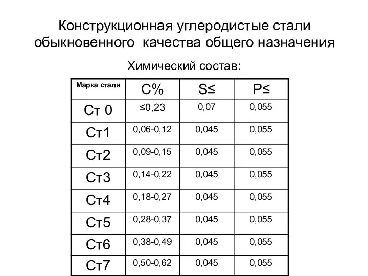 Конструкционная углеродистые стали обыкновенного качества общего назначения Химический состав: