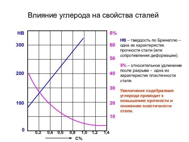 Влияние углерода на свойства сталей δ% 0 10 20 30 40 50