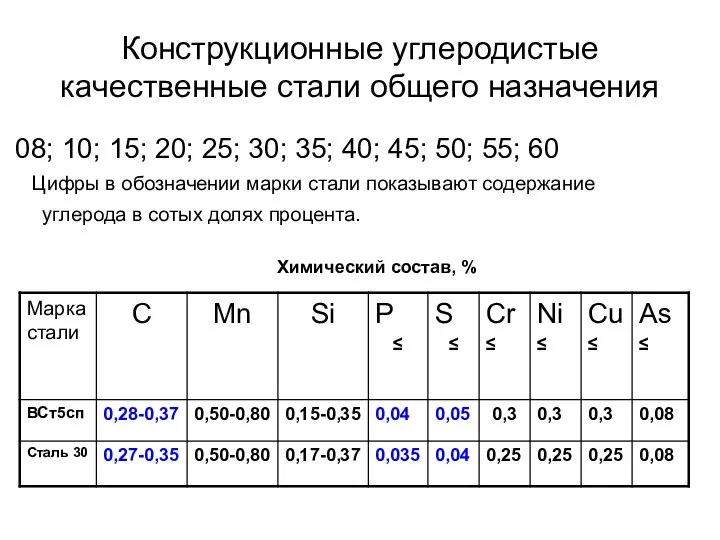 Конструкционные углеродистые качественные стали общего назначения 08; 10; 15; 20; 25; 30;