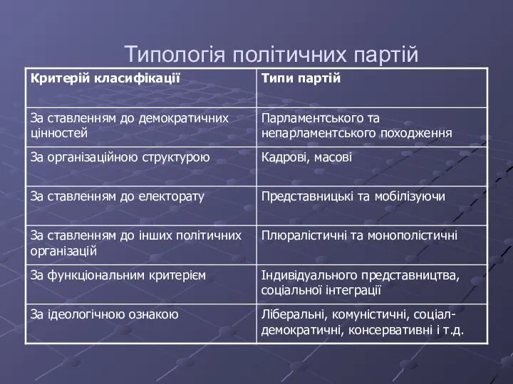 Типологія політичних партій