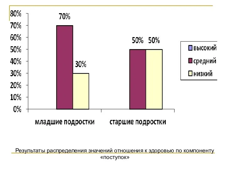 Результаты распределения значений отношения к здоровью по компоненту «поступок»