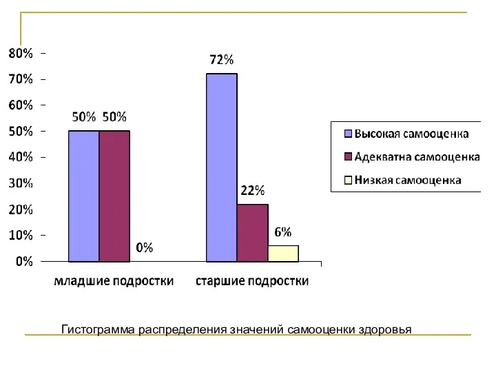 Гистограмма распределения значений самооценки здоровья