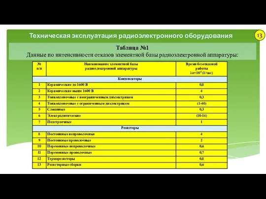 Техническая эксплуатация радиоэлектронного оборудования Таблица №1 Данные по интенсивности отказов элементной базы радиоэлектронной аппаратуры: