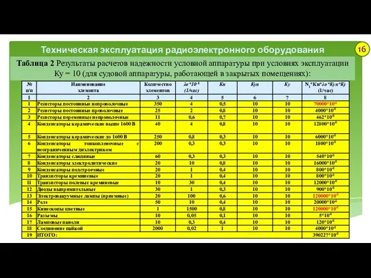 Техническая эксплуатация радиоэлектронного оборудования Таблица 2 Результаты расчетов надежности условной аппаратуры при