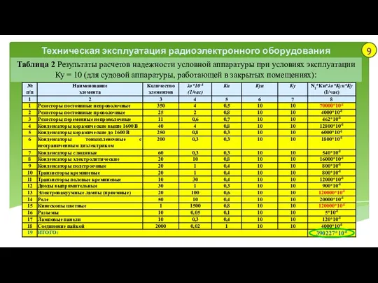 Техническая эксплуатация радиоэлектронного оборудования Таблица 2 Результаты расчетов надежности условной аппаратуры при