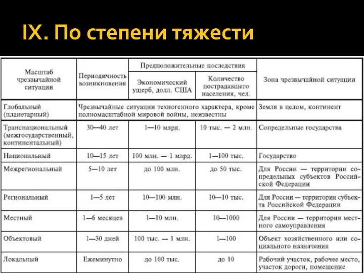 IX. По степени тяжести