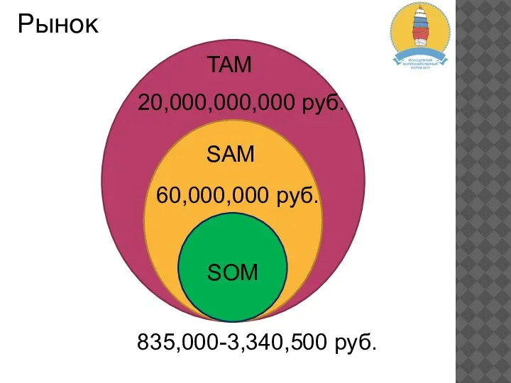 Рынок SOM SAM TAM 835,000-3,340,500 руб. 20,000,000,000 руб. 60,000,000 руб.