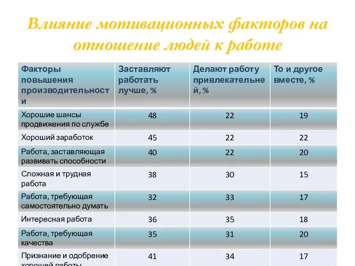 Влияние мотивационных факторов на отношение людей к работе