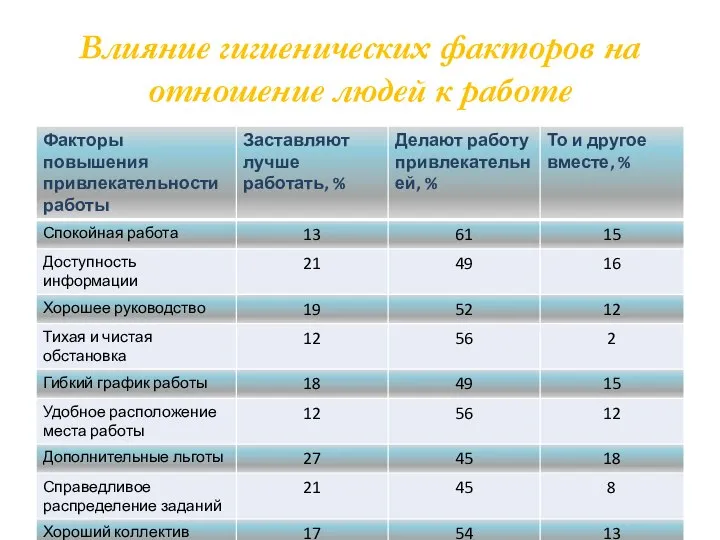 Влияние гигиенических факторов на отношение людей к работе