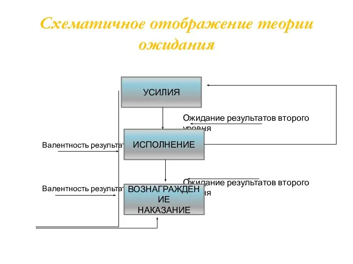 Схематичное отображение теории ожидания Валентность результата Валентность результата Ожидание результатов второго уровня