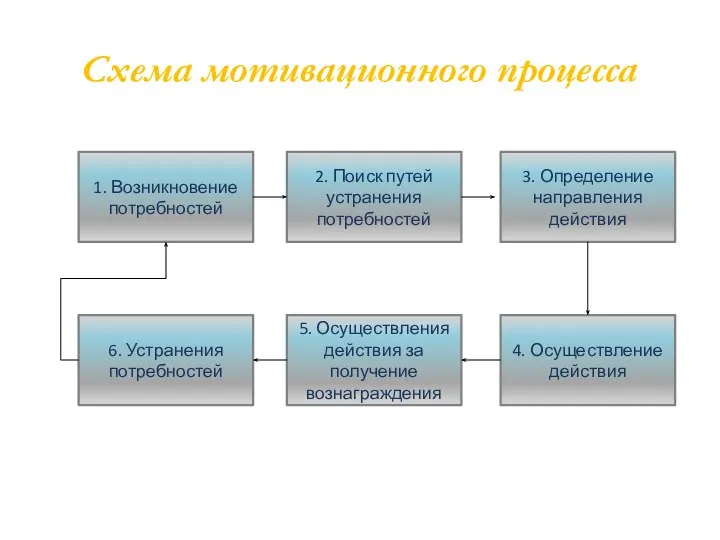 Схема мотивационного процесса 1. Возникновение потребностей 2. Поиск путей устранения потребностей 6.