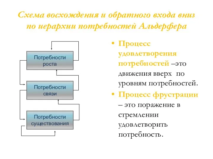 Схема восхождения и обратного входа вниз по иерархии потребностей Альдерфера Процесс удовлетворения