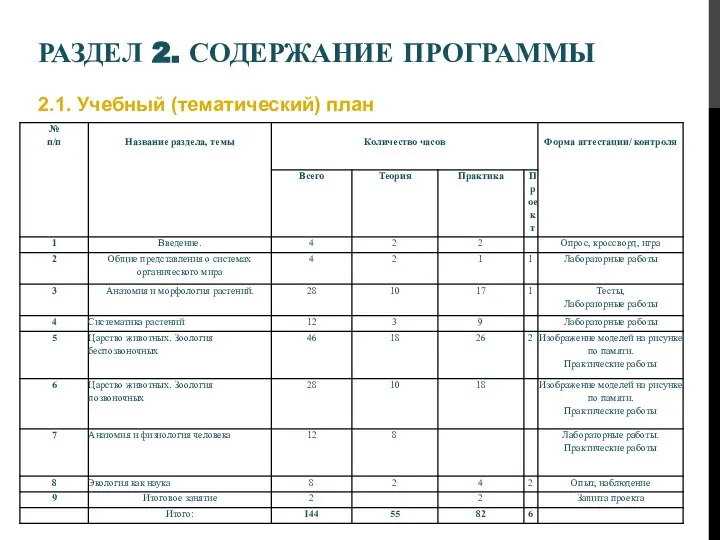 РАЗДЕЛ 2. СОДЕРЖАНИЕ ПРОГРАММЫ 2.1. Учебный (тематический) план