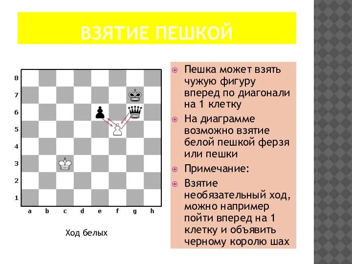 ВЗЯТИЕ ПЕШКОЙ Пешка может взять чужую фигуру вперед по диагонали на 1