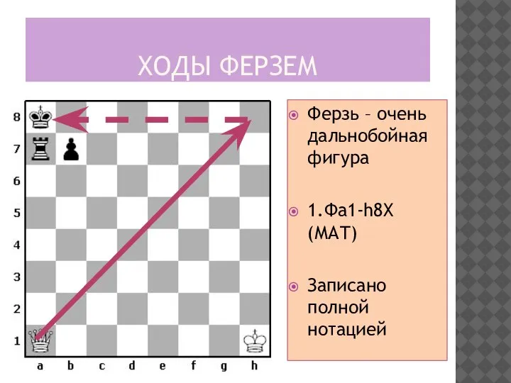 ХОДЫ ФЕРЗЕМ Ферзь – очень дальнобойная фигура 1.Фа1-h8X (МАТ) Записано полной нотацией