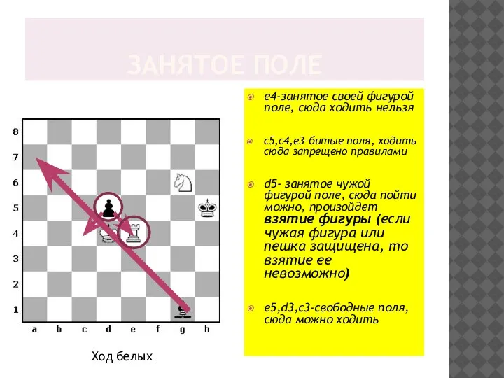 ЗАНЯТОЕ ПОЛЕ е4-занятое своей фигурой поле, сюда ходить нельзя с5,c4,е3-битые поля, ходить