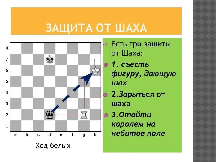 ЗАЩИТА ОТ ШАХА Есть три защиты от Шаха: 1. съесть фигуру, дающую