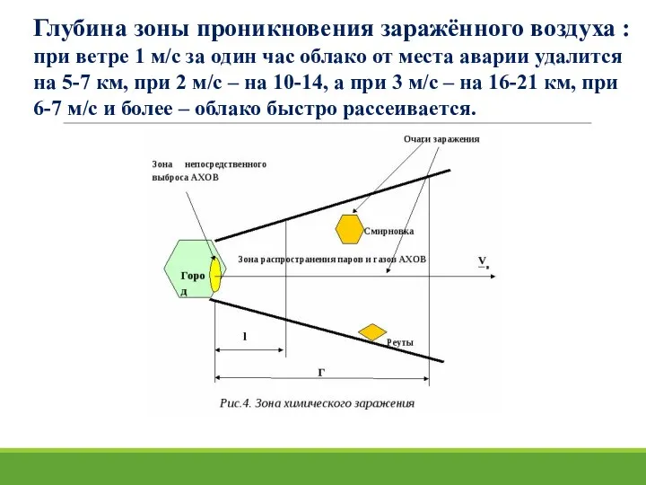 Глубина зоны проникновения заражённого воздуха : при ветре 1 м/с за один