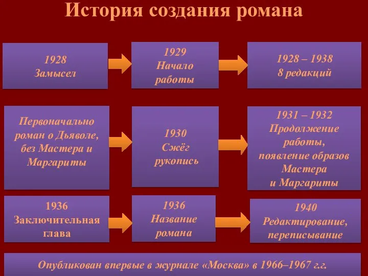 История создания романа 1928 Замысел 1929 Начало работы 1928 – 1938 8