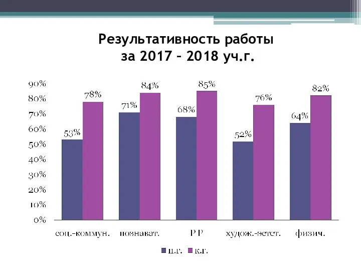 Результативность работы за 2017 – 2018 уч.г.