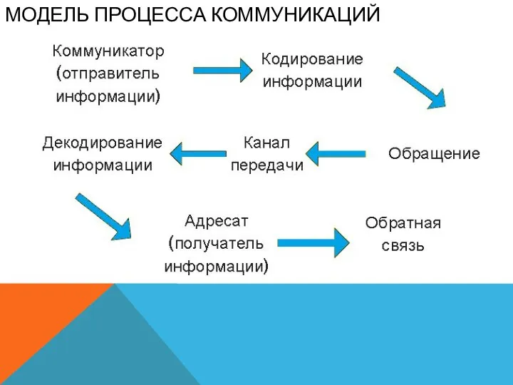 МОДЕЛЬ ПРОЦЕССА КОММУНИКАЦИЙ