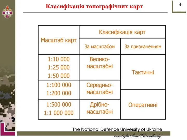 Класифікація топографічних карт