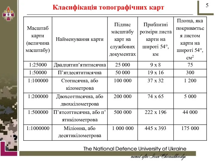 Класифікація топографічних карт