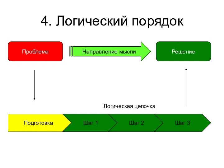 4. Логический порядок Проблема Подготовка Шаг 1 Шаг 2 Шаг 3 Логическая цепочка Решение Направление мысли