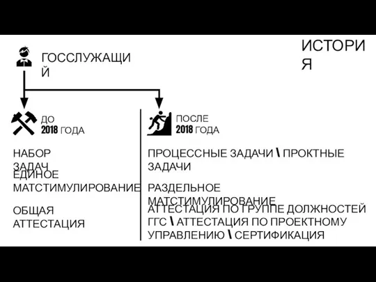 ИСТОРИЯ ПОСЛЕ 2018 ГОДА ГОССЛУЖАЩИЙ НАБОР ЗАДАЧ ПРОЦЕССНЫЕ ЗАДАЧИ \ ПРОКТНЫЕ ЗАДАЧИ