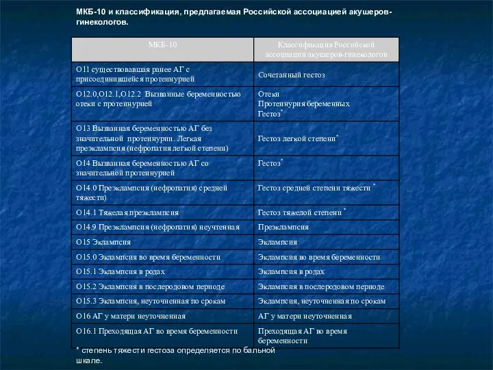 МКБ-10 и классификация, предлагаемая Российской ассоциацией акушеров-гинекологов. * степень тяжести гестоза определяется по бальной шкале.