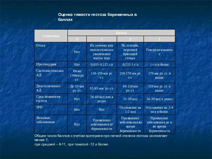 Оценка тяжести гестоза беременных в баллах Общее число баллов с учетом критериев