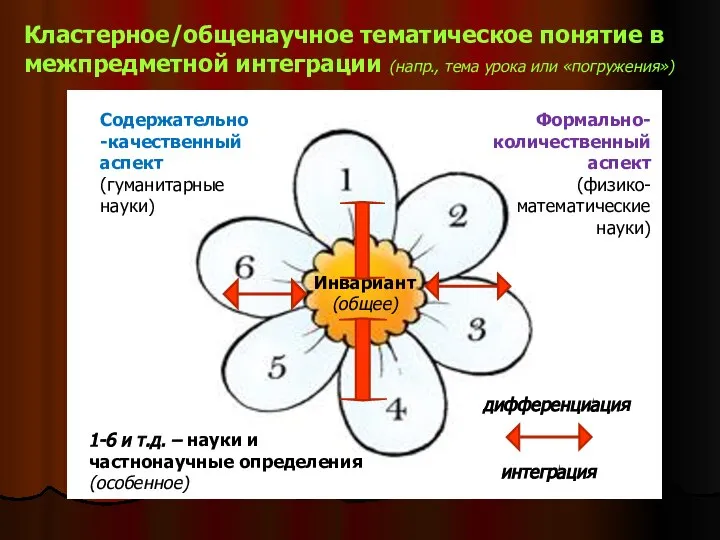 Кластерное/общенаучное тематическое понятие в межпредметной интеграции (напр., тема урока или «погружения») 1-6