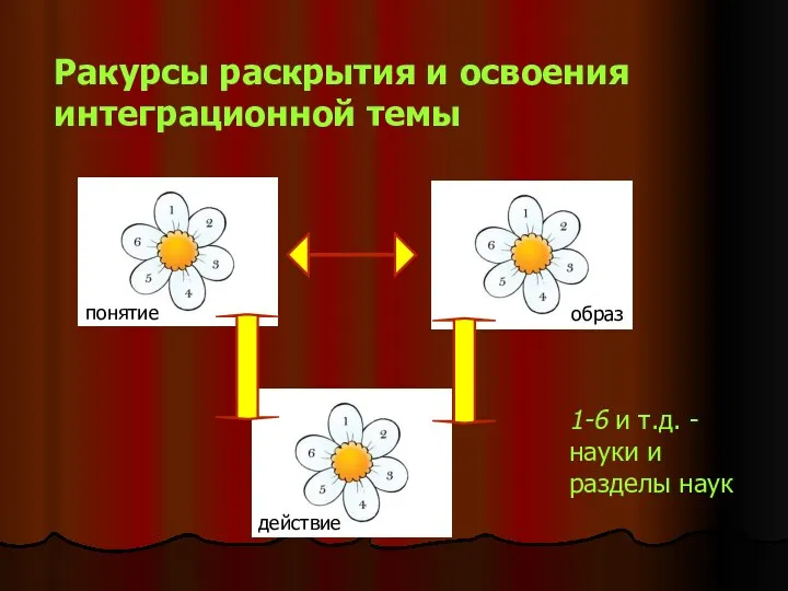 Ракурсы раскрытия и освоения интеграционной темы понятие образ действие 1-6 и т.д. -науки и разделы наук