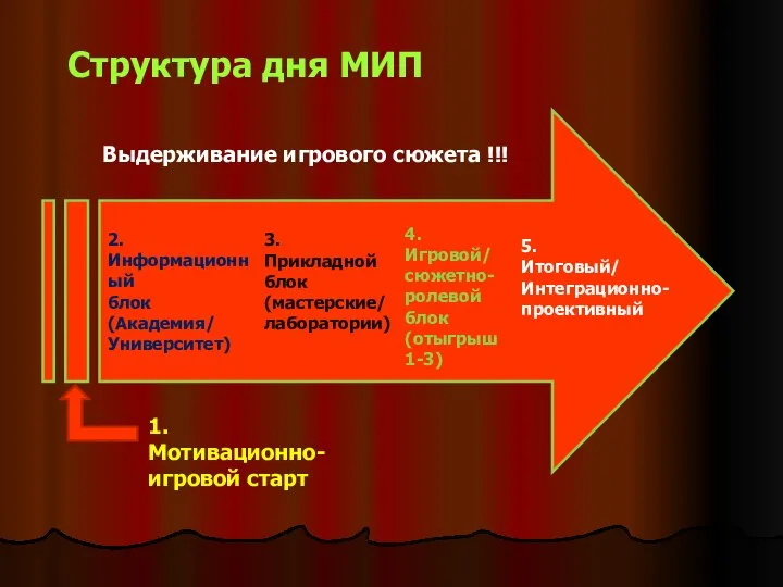 2. Информационный блок (Академия/ Университет) 3. Прикладной блок (мастерские/ лаборатории) 4. Игровой/