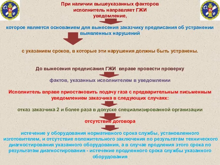 При наличии вышеуказанных факторов исполнитель направляет ГЖИ уведомление, которое является основанием для