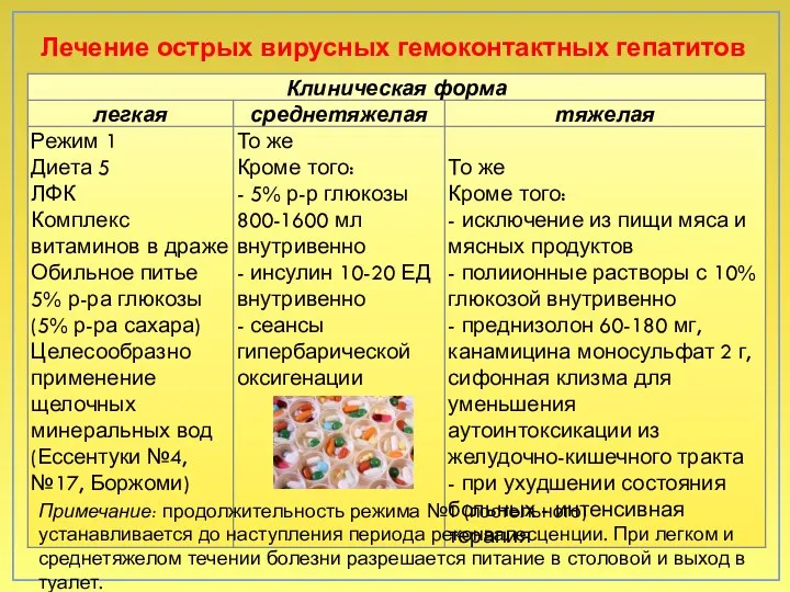 Лечение острых вирусных гемоконтактных гепатитов Примечание: продолжительность режима №1 (постельного) устанавливается до