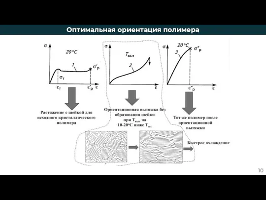 Оптимальная ориентация полимера 10