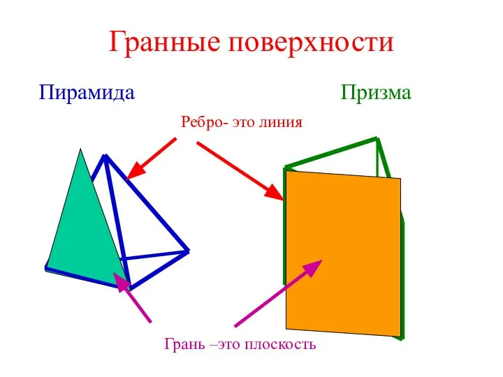 Гранные поверхности Пирамида Призма Ребро- это линия Грань –это плоскость
