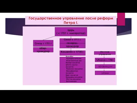 Государственное управление после реформ Петра I. Царь ( с 1721 г. император)