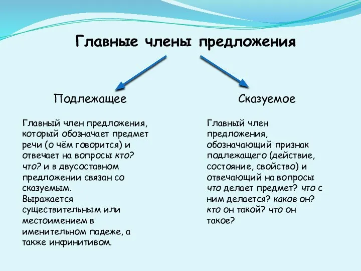 Главные члены предложения Подлежащее Сказуемое Главный член предложения, который обозначает предмет речи