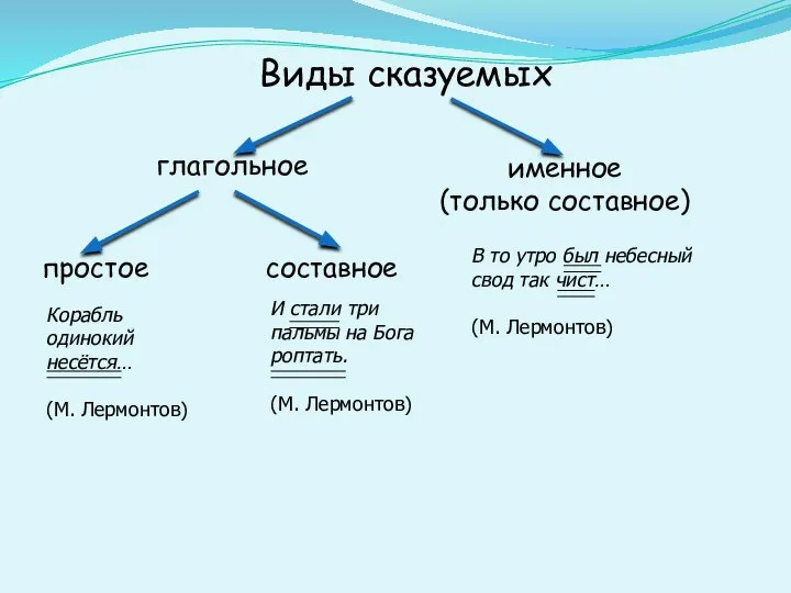 Виды сказуемых глагольное именное (только составное) простое составное Корабль одинокий несётся… (М.