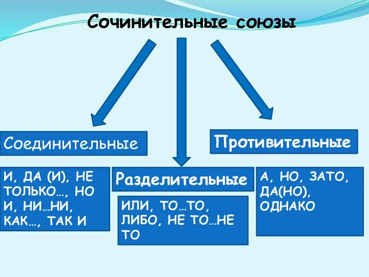 Соединительные Разделительные Противительные И, ДА (И), НЕ ТОЛЬКО…, НО И, НИ…НИ, КАК…,