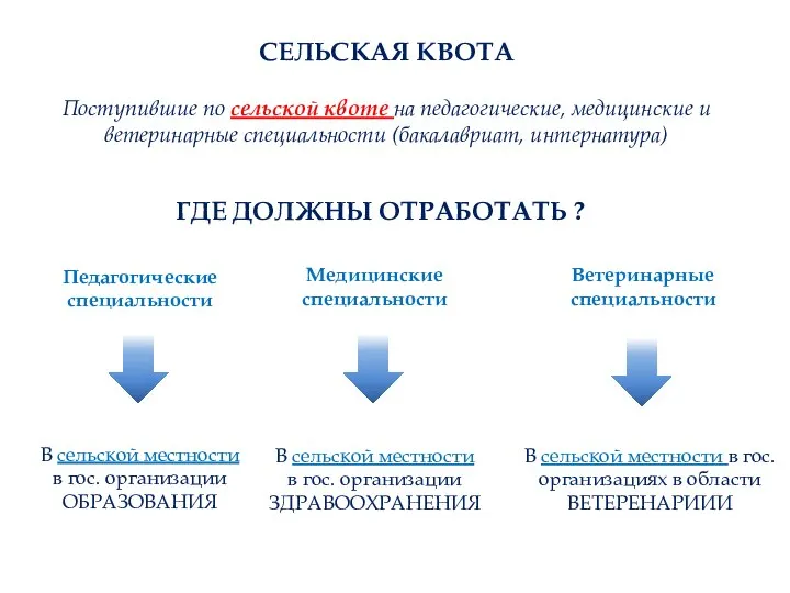 СЕЛЬСКАЯ КВОТА Поступившие по сельской квоте на педагогические, медицинские и ветеринарные специальности