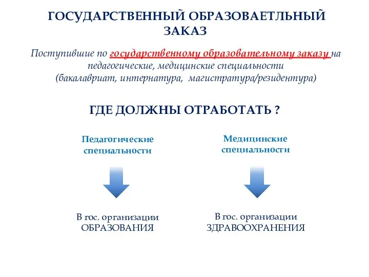 ГОСУДАРСТВЕННЫЙ ОБРАЗОВАЕТЛЬНЫЙ ЗАКАЗ Поступившие по государственному образовательному заказу на педагогические, медицинские специальности