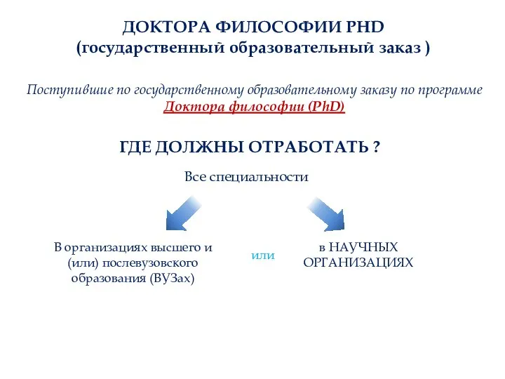 Поступившие по государственному образовательному заказу по программе Доктора философии (PhD) Все специальности