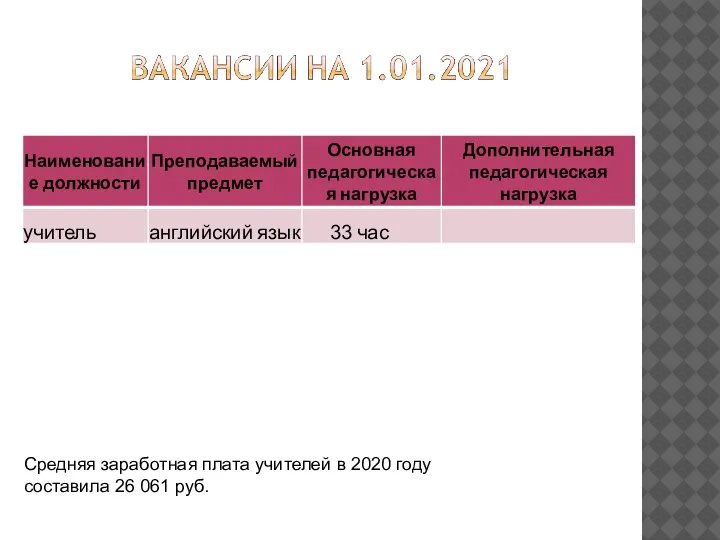 Средняя заработная плата учителей в 2020 году составила 26 061 руб.