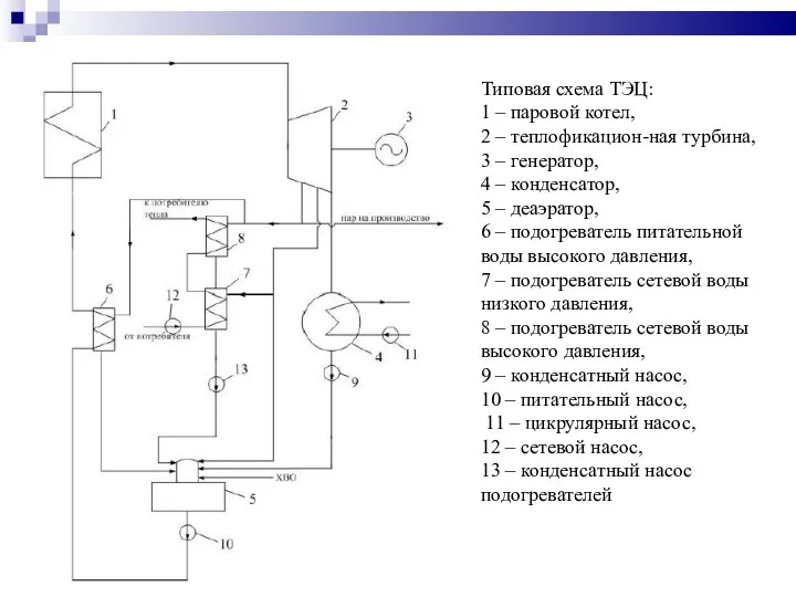 Типовая схема ТЭЦ: 1 – паровой котел, 2 – теплофикацион-ная турбина, 3